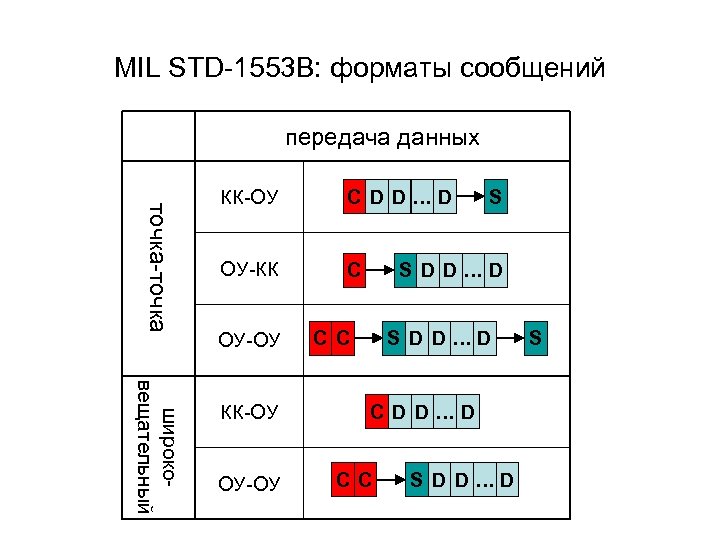 MIL STD-1553 B: форматы сообщений передача данных точка-точка КК-ОУ C D D…D ОУ-КК C