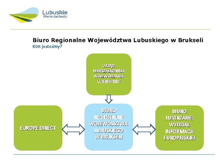 Biuro Regionalne Województwa Lubuskiego w Brukseli Kim jesteśmy? URZĄD MARSZAŁKOWSKI WOJEWÓDZTWA LUBUSKIEGO EUROPE DIRECT