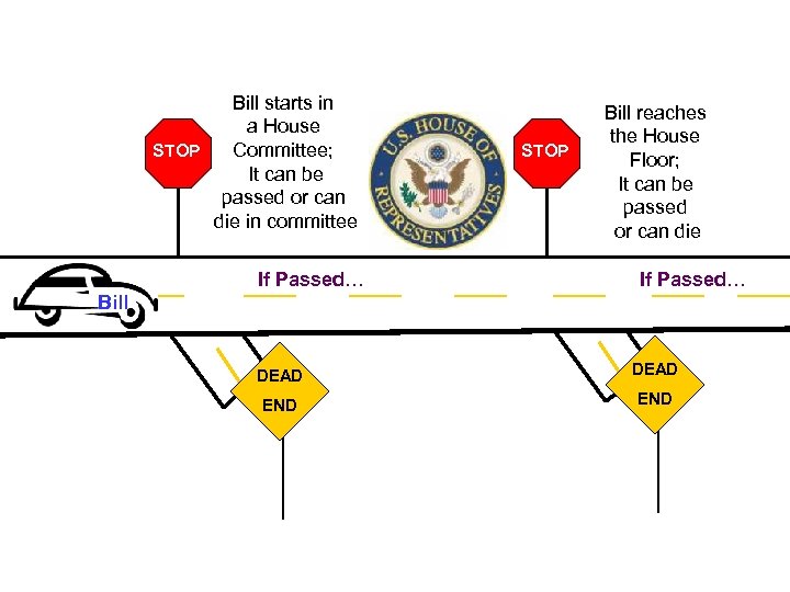 Bill starts in a House Committee; STOP It can be passed or can die