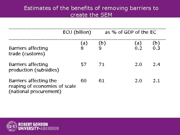 Estimates of the benefits of removing barriers to create the SEM ____________________________ ECU (billion)