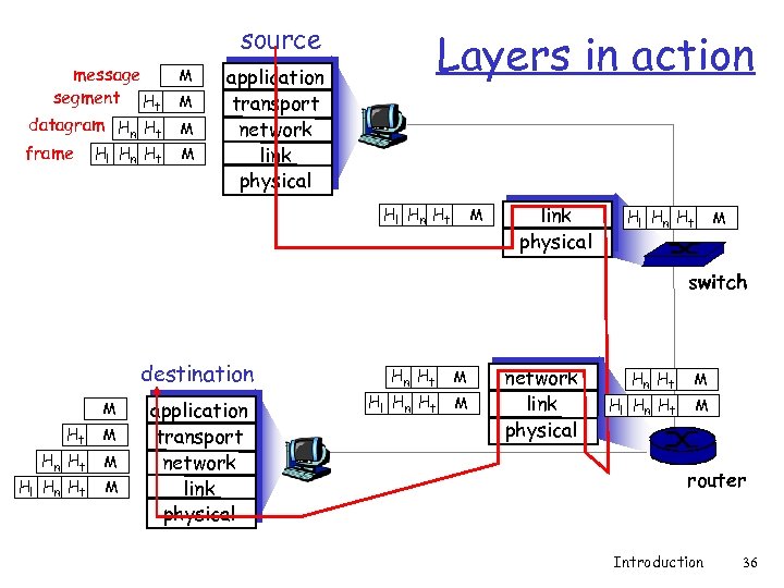 source message segment Ht datagram Hn Ht frame Hl Hn Ht M M Layers
