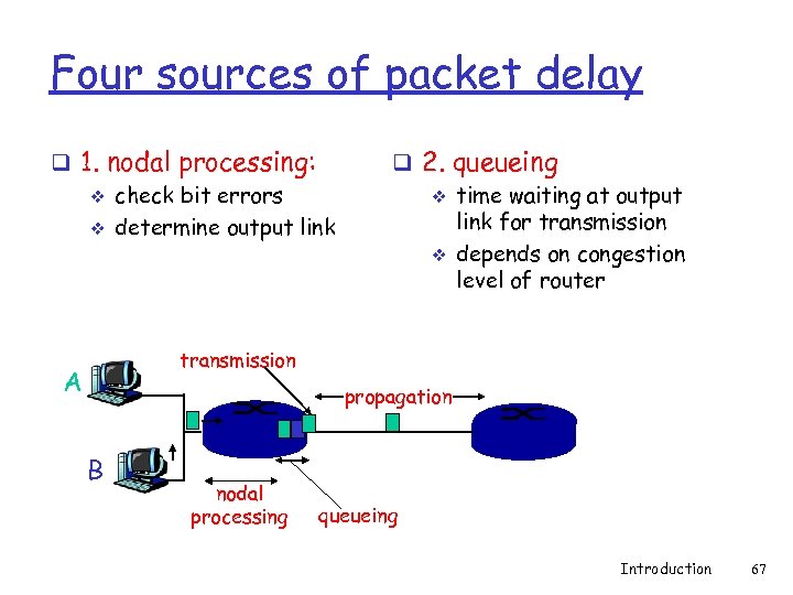Four sources of packet delay q 1. nodal processing: v check bit errors v