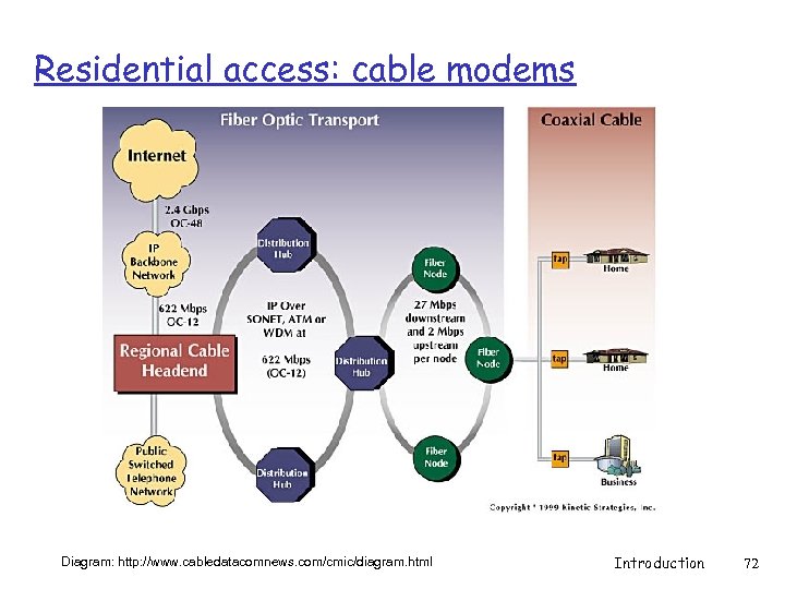 Residential access: cable modems Diagram: http: //www. cabledatacomnews. com/cmic/diagram. html Introduction 72 