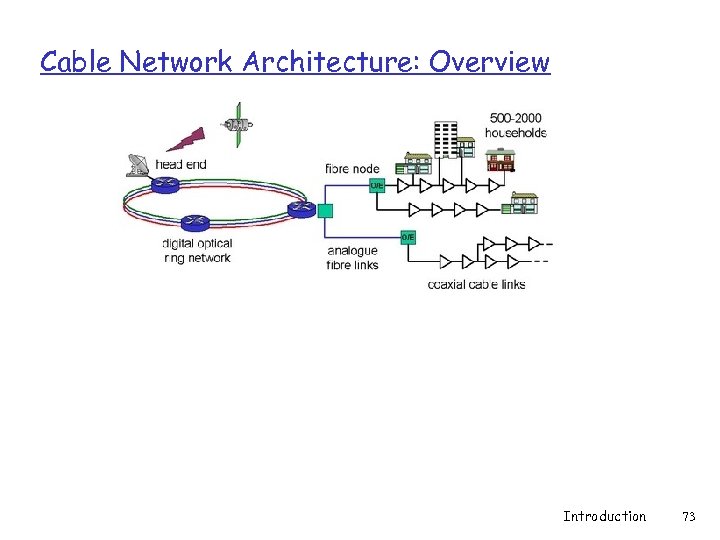 Cable Network Architecture: Overview Introduction 73 