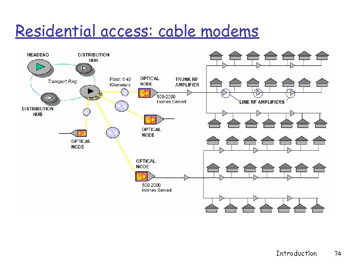 Residential access: cable modems Introduction 74 