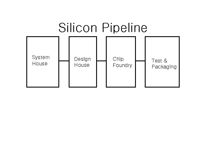 Silicon Pipeline System House Design House Chip Foundry Test & Packaging 