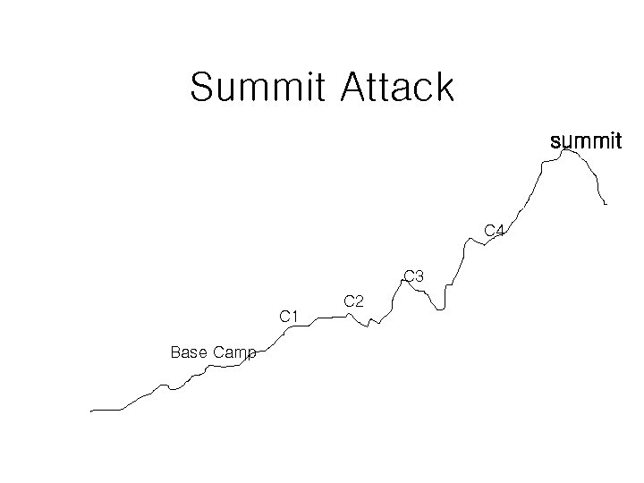 Summit Attack summit C 4 C 3 C 1 Base Camp C 2 