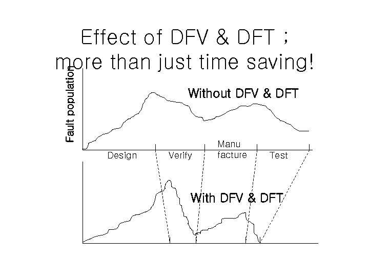 Fault population Effect of DFV & DFT ; more than just time saving! Without
