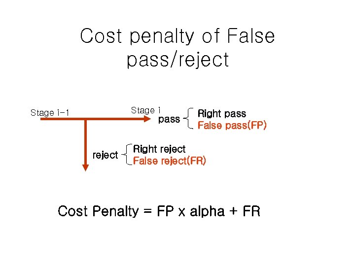 Cost penalty of False pass/reject Stage i-1 pass reject Right pass False pass(FP) Right