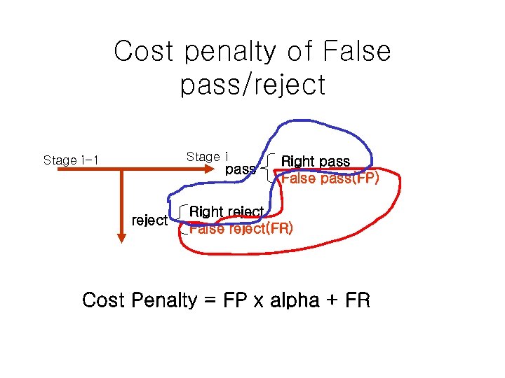 Cost penalty of False pass/reject Stage i-1 pass reject Right pass False pass(FP) Right