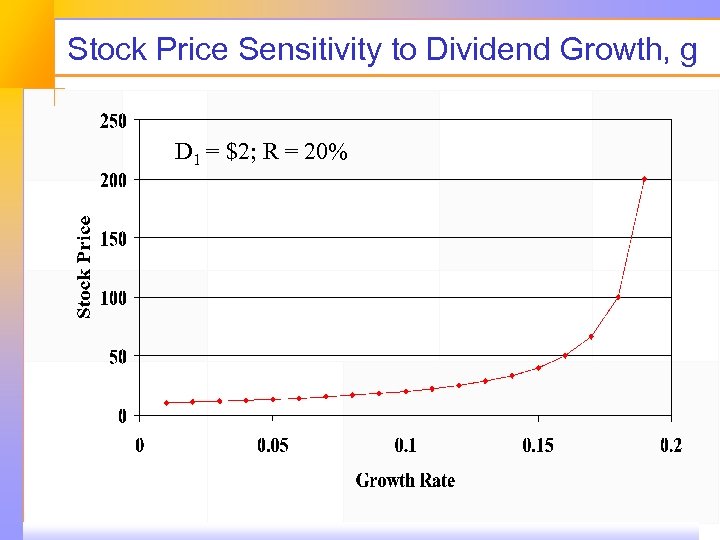 Stock Price Sensitivity to Dividend Growth, g D 1 = $2; R = 20%