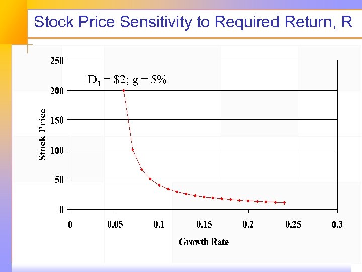 Stock Price Sensitivity to Required Return, R D 1 = $2; g = 5%