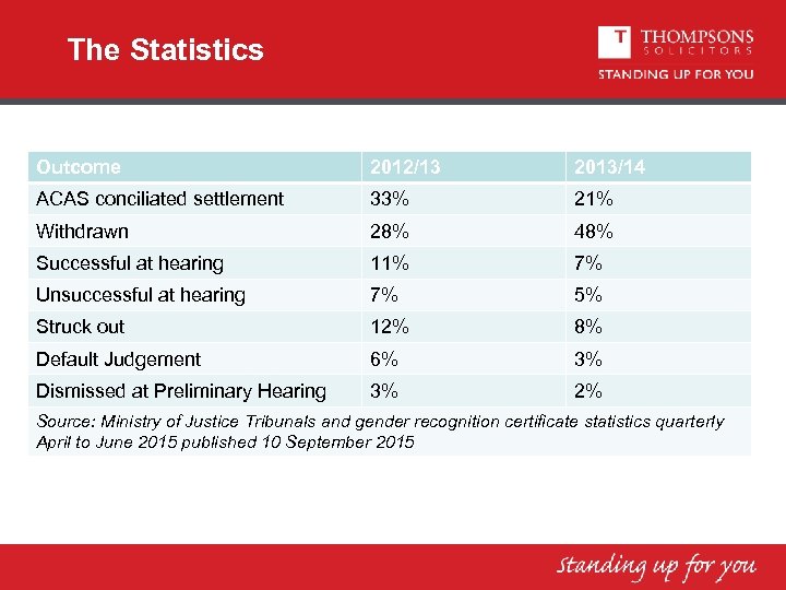 The Statistics Outcome 2012/13 2013/14 ACAS conciliated settlement 33% 21% Withdrawn 28% 48% Successful