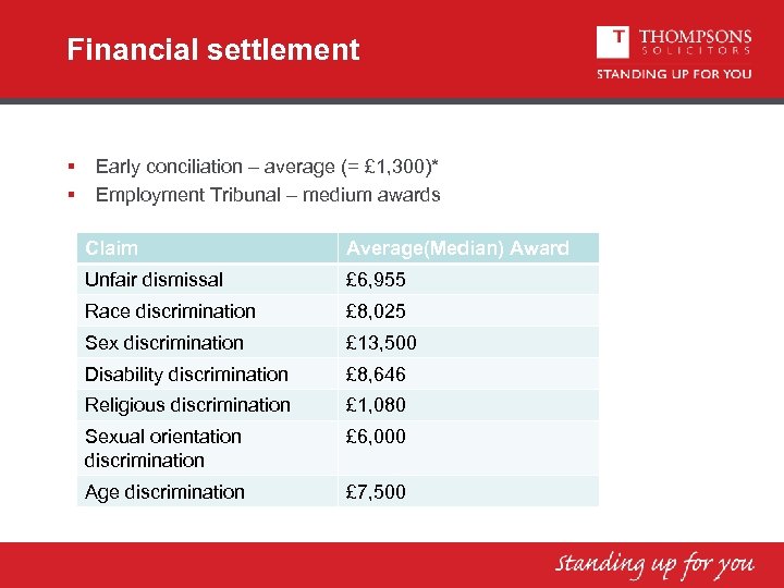 Financial settlement § § Early conciliation – average (= £ 1, 300)* Employment Tribunal