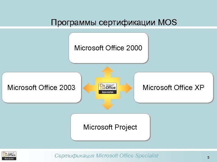 Программы сертификации MOS Microsoft Office 2000 Microsoft Office 2003 Microsoft Office XP Microsoft Project