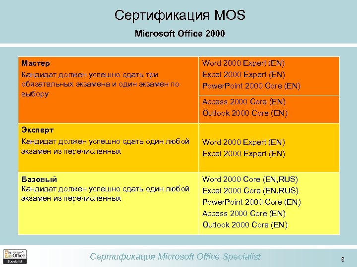 Сертификация MOS Microsoft Office 2000 Мастер Кандидат должен успешно сдать три обязательных экзамена и