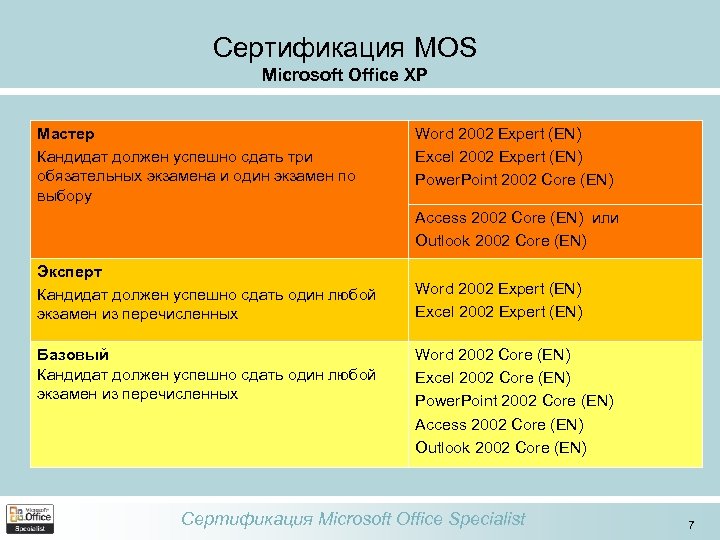 Сертификация MOS Microsoft Office XP Мастер Кандидат должен успешно сдать три обязательных экзамена и