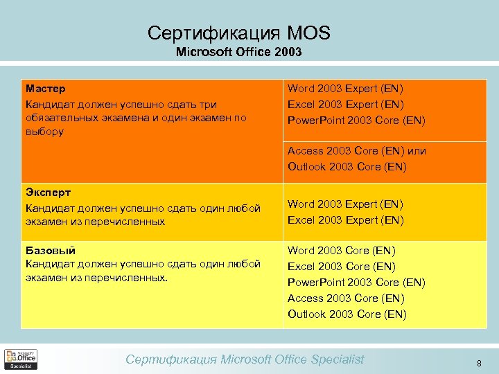 Сертификация MOS Microsoft Office 2003 Мастер Кандидат должен успешно сдать три обязательных экзамена и