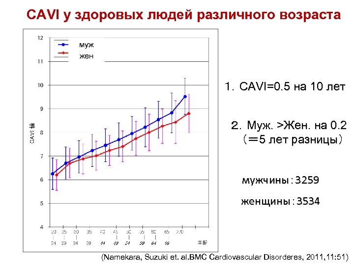 CAVI у здоровых людей различного возраста муж жен １．CAVI=0. 5 на 10 лет ２．Муж.