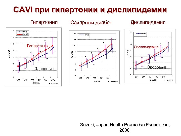 CAVI при гипертонии и дислипидемии Гипертония Здоровые Сахарный диабет Дислипидемия Здоровые Suzuki, Japan Health