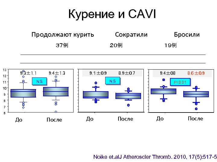 Курение и CAVI Продолжают курить 　３７例 13 12 9. 3± 1. 1　 9. 4±