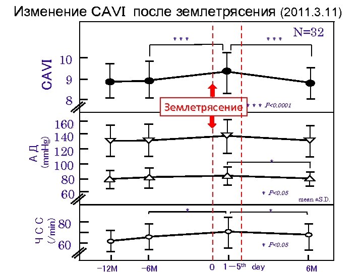 Изменение ＣＡＶＩ после землетрясения (2011. 3. 11) CAVI ＊＊＊ 9 Землетрясение ＊＊＊ P<0. 0001