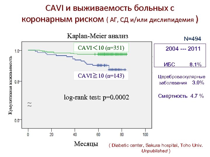 CAVI и выживаемость больных с коронарным риском ( АГ, СД и/или дислипидемия ) Kaplan-Meier