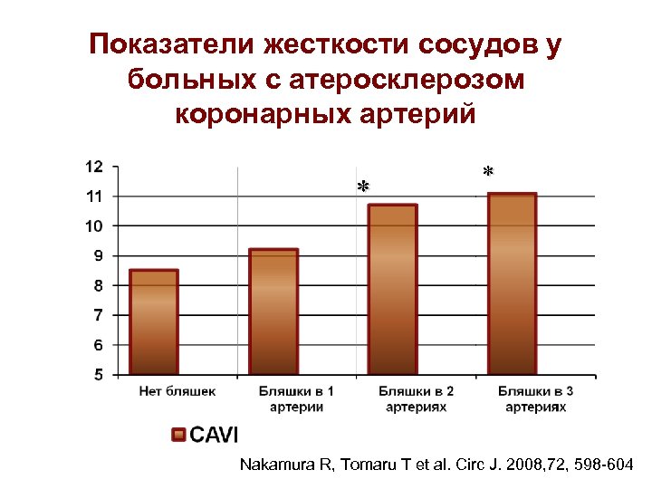 Показатели жесткости сосудов у больных с атеросклерозом коронарных артерий * * Nakamura R, Tomaru