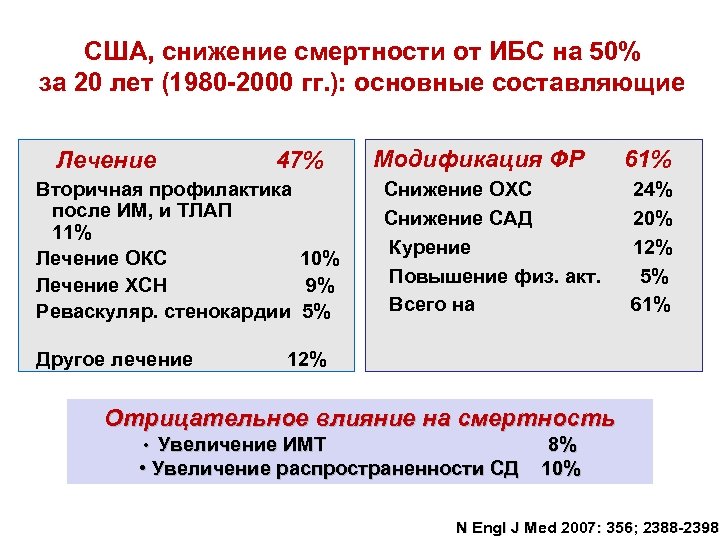 США, снижение смертности от ИБС на 50% за 20 лет (1980 -2000 гг. ):