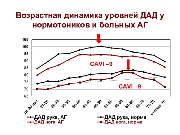 Возрастная динамика уровней ДАД у нормотоников и больных АГ СAVI – 9 