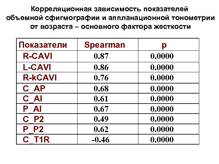 Корреляционная зависимость показателей объемной сфигмографии и аппланационной тонометрии от возраста – основного фактора жесткости