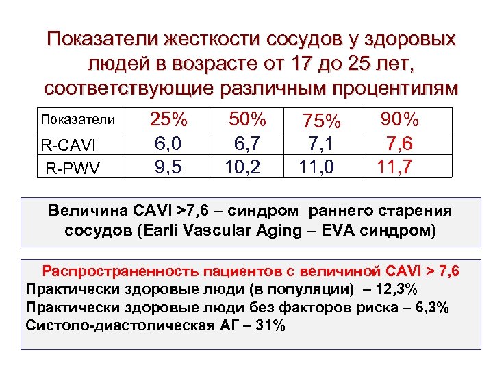 Показатели жесткости сосудов у здоровых людей в возрасте от 17 до 25 лет, соответствующие