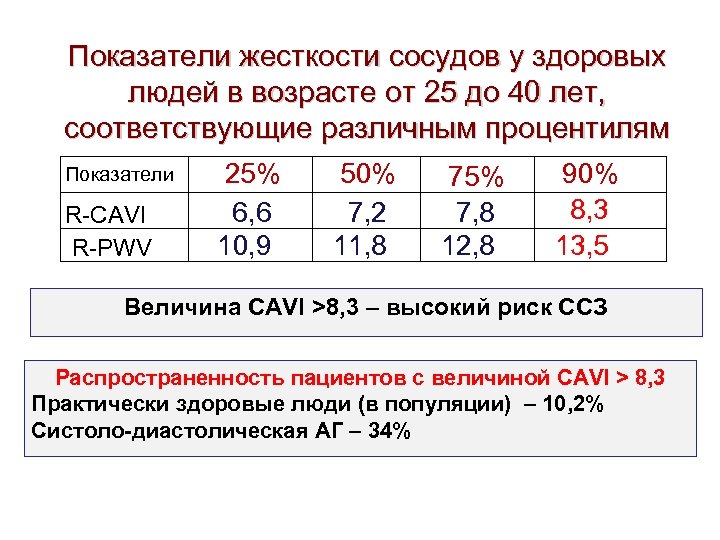 Показатели жесткости сосудов у здоровых людей в возрасте от 25 до 40 лет, соответствующие