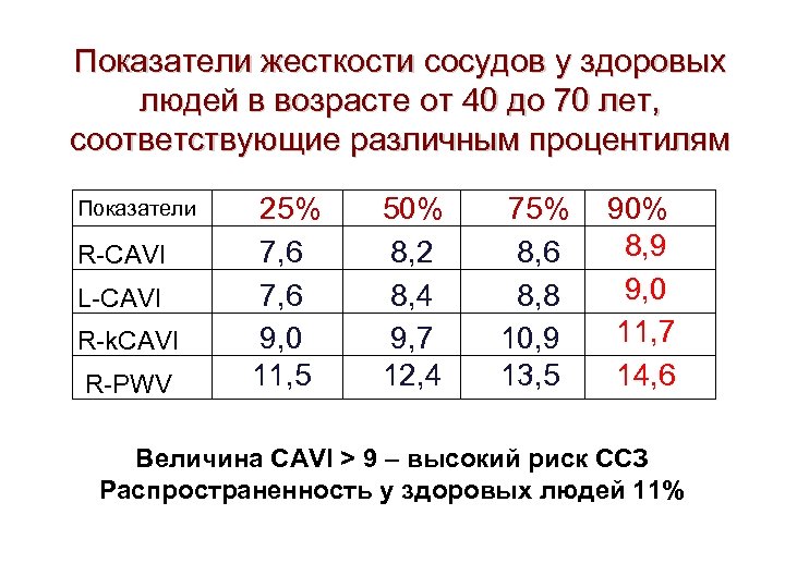 Показатели жесткости сосудов у здоровых людей в возрасте от 40 до 70 лет, соответствующие