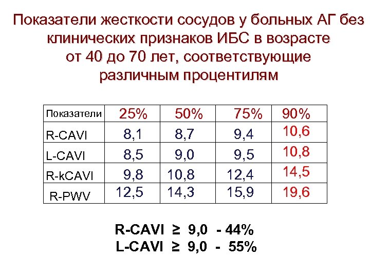 Показатели жесткости сосудов у больных АГ без клинических признаков ИБС в возрасте от 40