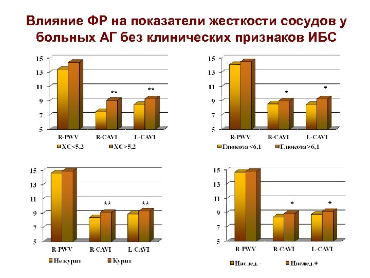 Влияние ФР на показатели жесткости сосудов у больных АГ без клинических признаков ИБС **