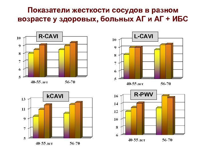 Показатели жесткости сосудов в разном возрасте у здоровых, больных АГ и АГ + ИБС