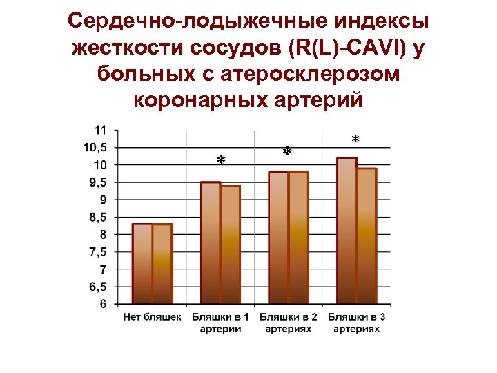 Сердечно-лодыжечные индексы жесткости сосудов (R(L)-CAVI) у больных с атеросклерозом коронарных артерий * * *