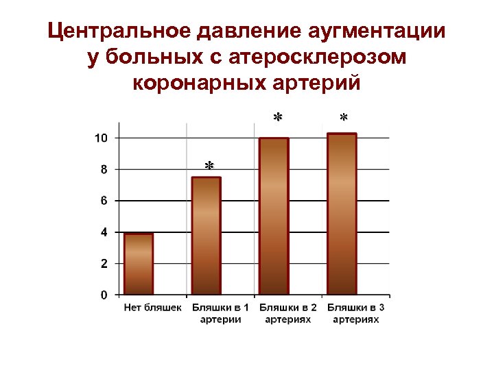 Центральное давление аугментации у больных с атеросклерозом коронарных артерий * * * 