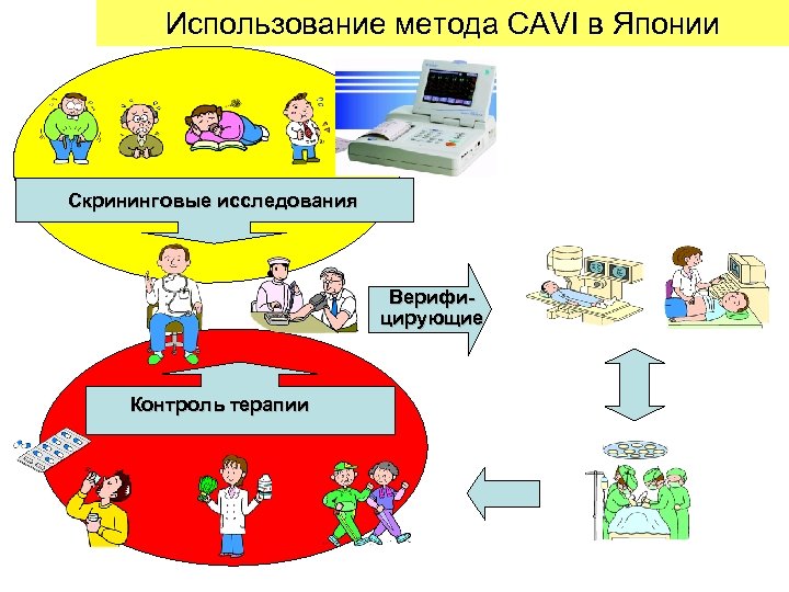 Использование метода CAVI в Японии 　　 Скрининговые исследования Верифицирующие Контроль терапии 