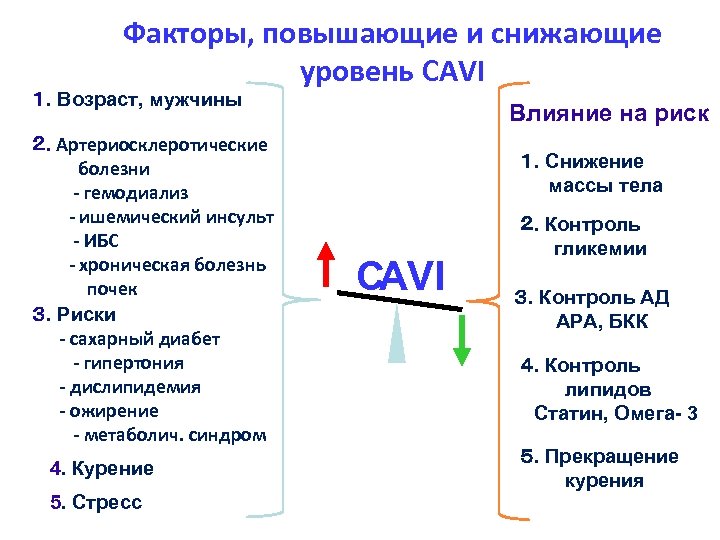 Факторы, повышающие и снижающие уровень CAVI １. Возраст, мужчины ２. Артериосклеротические болезни　　　 - гемодиализ