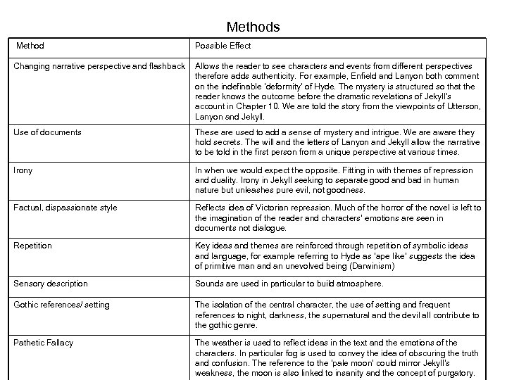 Methods Method Possible Effect Changing narrative perspective and flashback Allows the reader to see