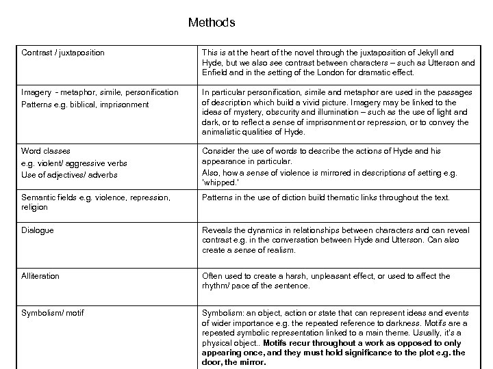  Methods Contrast / juxtaposition This is at the heart of the novel through