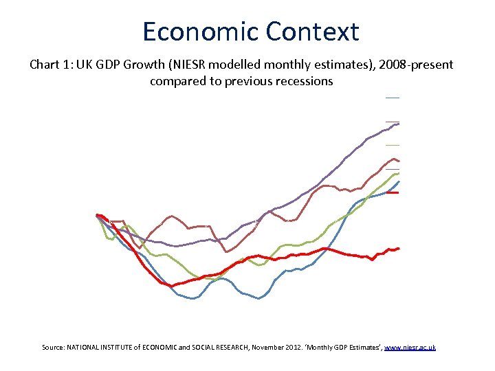 Economic Context Chart 1: UK GDP Growth (NIESR modelled monthly estimates), 2008 -present compared