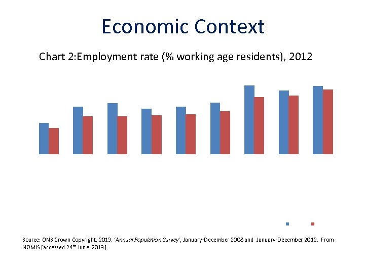 Economic Context Chart 2: Employment rate (% working age residents), 2012 80 78 76