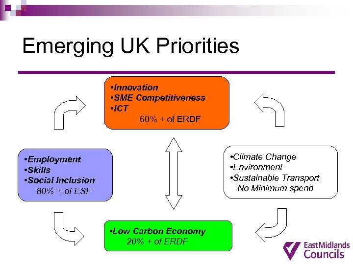 Emerging UK Priorities • Innovation • SME Competitiveness • ICT 60% + of ERDF