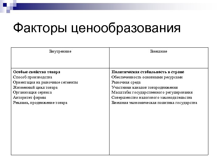 Факторы ценообразования Внутренние Особые свойства товара Способ производства Ориентация на рыночные сегменты Жизненный цикл
