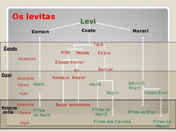 Os levitas Levi Coate Gerson Coré Êxodo Arão Sacerdote Davi Merari Moisés Elcana Eleazar
