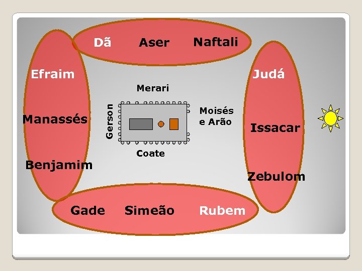 Dã Aser Naftali Efraim Judá Manassés Gerson Merari Benjamim Gade Moisés e Arão Issacar
