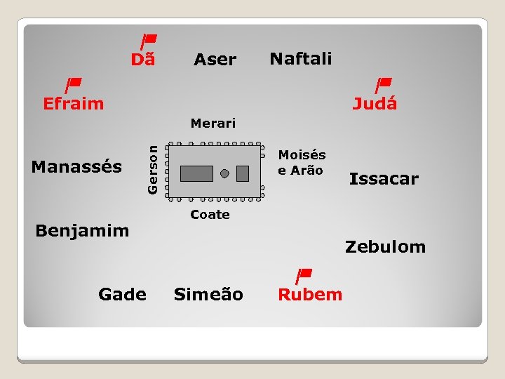 Dã Aser Naftali Judá Efraim Manassés Gerson Merari Benjamim Gade Moisés e Arão Issacar